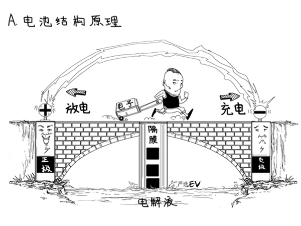 為啥電池有效成分是＂鋰＂ 不同配方正極材料的目的是什么？